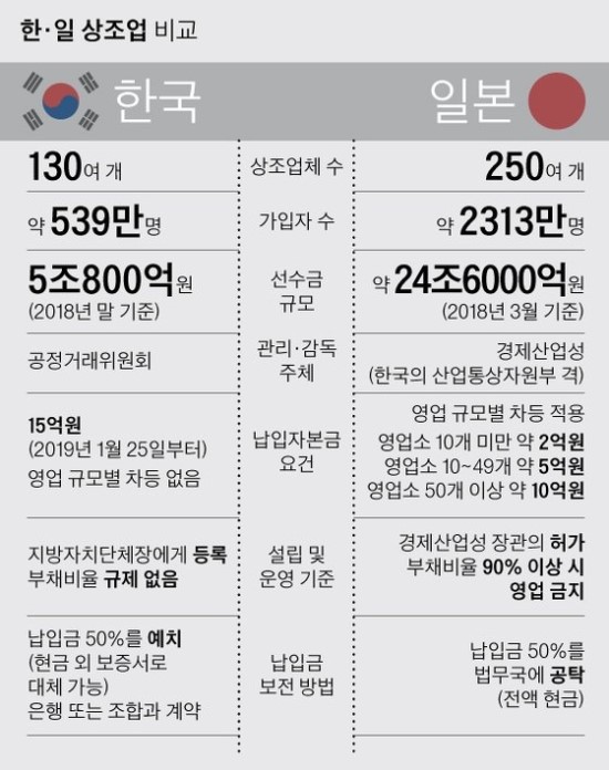 '상조 선진국' 일본선 부채비율 90% 넘으면 영업금지