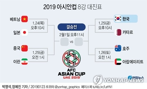   2019 아시안컵 축구 8강 대진표 일정 확정~! 베트남 일본 중국 이란 한국 카타르 호주 UAE