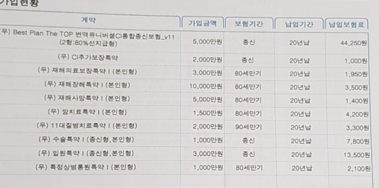  동부 best plan the top 변액유니버셜ci통합종신보험 -> 이 보험이요..