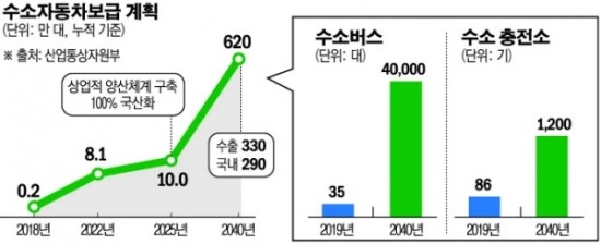 文 수소차 전폭 지원에도 30억 투자비에 주유소 머뭇 文 수소차 전폭 지원에도 30억 투자비에 주유소 머뭇