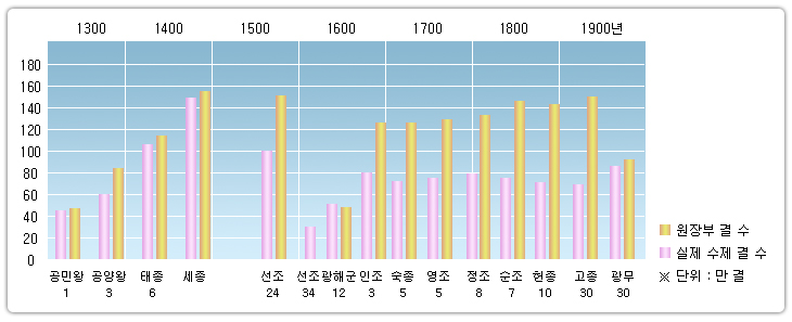  71.조선 후기의 경제2(토지 결수의 변화,농서)