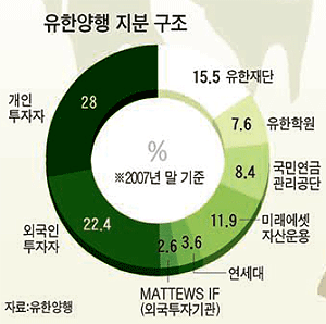 나는 왜 유한양행 주식을 계속 매수 할까?