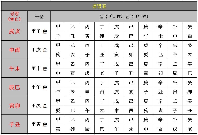 명리_공망표 : 네이버 블로그 명리_공망표 : 네이버 블로그
