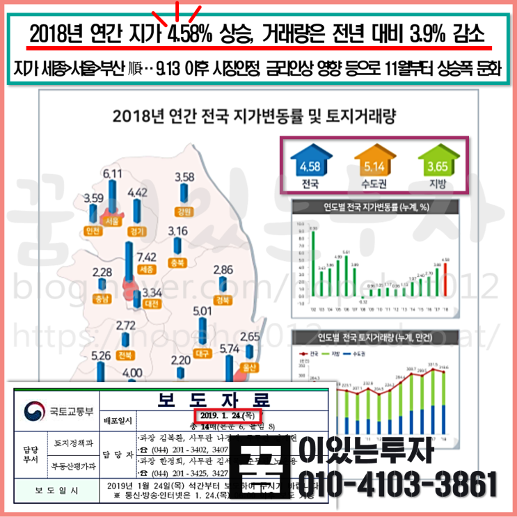 토지투자 전성시대, 작년 전국 땅값 4.58% 상승 12년 만에 최고