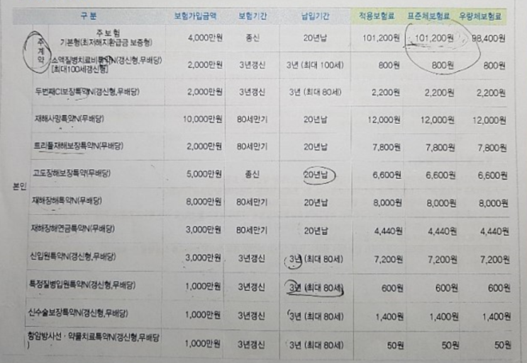  2년전 가입한 '삼성생명 new 통합유니버셜 리빙케어 종신보험' 리모델링문의요.