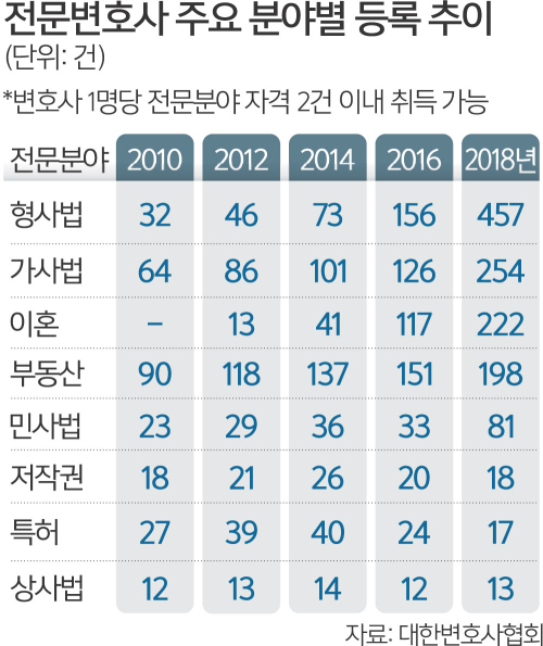 경쟁치열해지는 변호사들과 전문분야 관련 인터뷰 [세계일보]