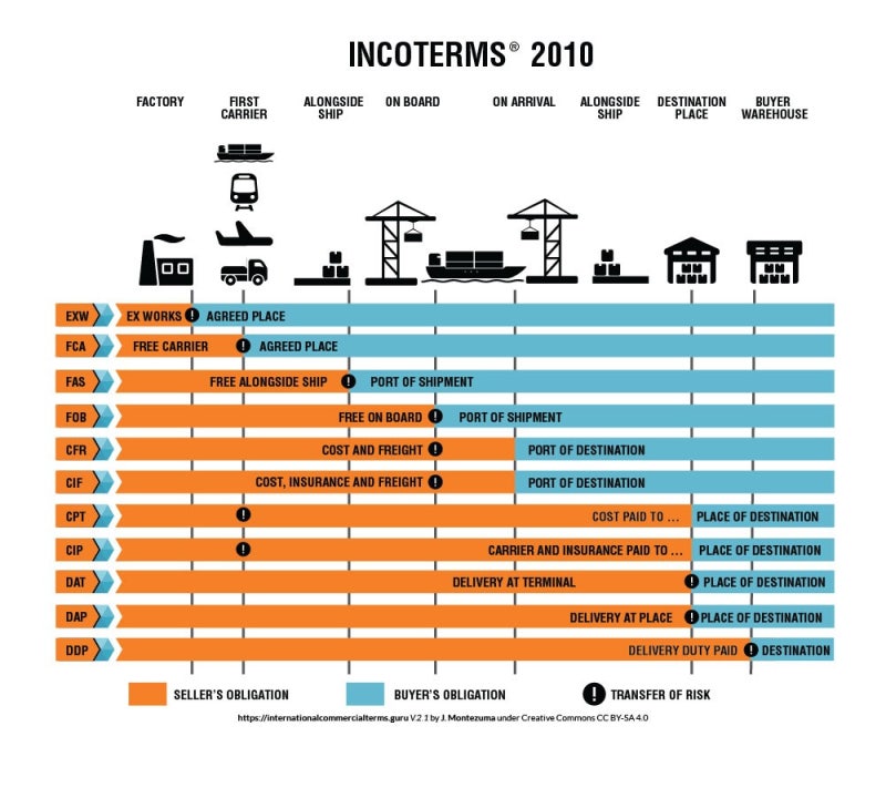 [인코텀즈(INCOTERMS) 이야기3] PREPAID TERM D조건에 대하여 (DAT, DAP, DDP) 네이버 블로그