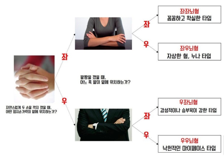 좌뇌형 우뇌형 간편 테스트