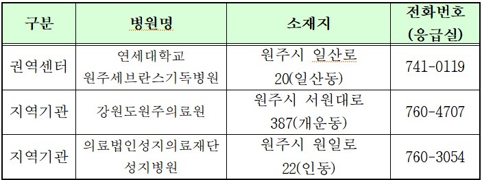  원주 메이크업학원, 2019년 설 연휴 비상진료 의료기관, 약국 안내