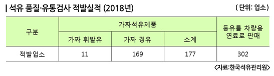 '난방유를 차량용 연료로 불법 판매' 가짜석유 넘었다