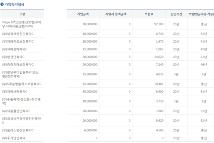  기존 삼성생명 STAGE 6대건강종신보험에서 추가보험 가입문의