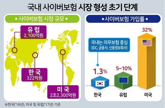 사이버보험 가입 의무화 코앞인데 가입할 보험상품 없다