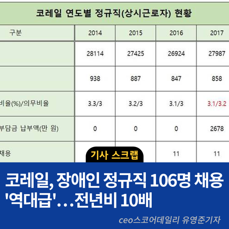 <b>코레일</b>, 장애인 정규직 106명 채용 '역대급'…전년비 10배... 