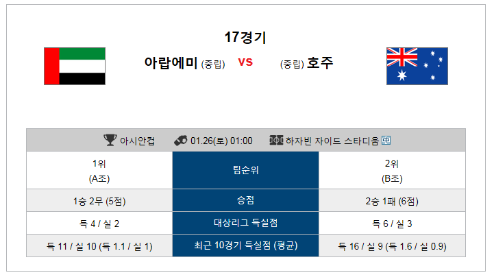  1월26일 아랍에미레이트 호주 01:00 토토축구 연장전