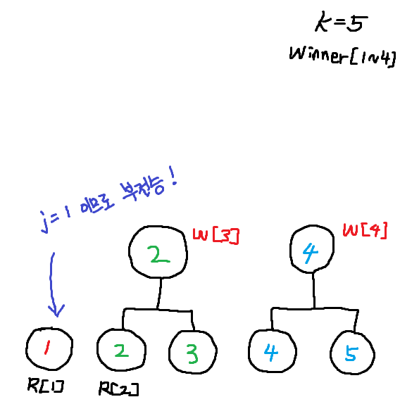 [C++] 데이터구조설계(DS) - 4. Winner Tree (위너 트리) : 네이버 블로그