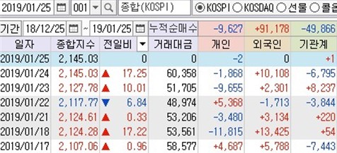  [2019년 1월 25일] 시황분석 & 금일투자전략