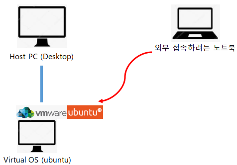 [Server] VMware 가상 OS에 외부 접속
