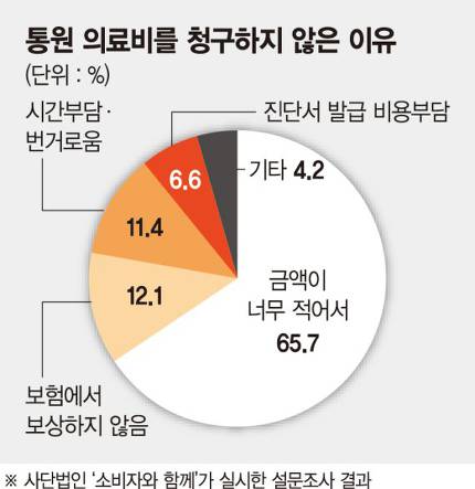 청구포기 속출.. 실손보험 가입자만 봉