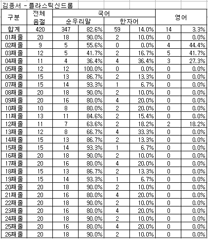  [가사분석/노랫말살펴보기] 김종서 - 플라스틱 신드롬