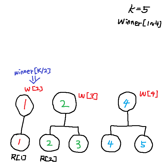 [C++] 데이터구조설계(DS) - 4. Winner Tree (위너 트리) : 네이버 블로그