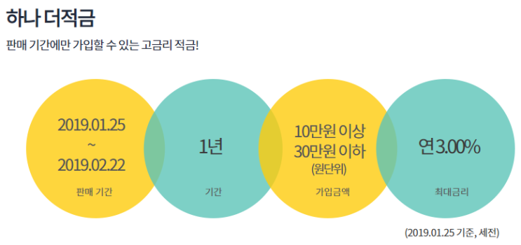  [적금추천] KEB하나은행 '하나 더적금' 연이자 3%!!