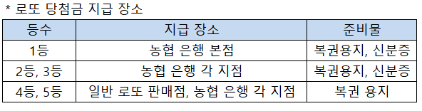 로또 1등 당첨금 지급장소 공유 등수별 당첨금 수령 장소 및 방법 정보 안내 네이버 블로그