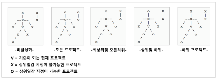  [redmine] 레드마인 다른 프로젝트로 부터 상위일감 지정
