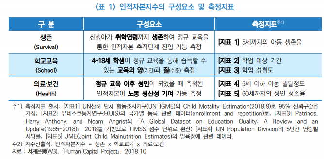  [HPP/과학기술인재정책플랫폼] 세계은행(World Bank)의 인적자원지수(HCI)
