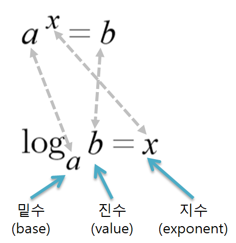 전기기초 수학 - 11. 지수와 로그란? 지수, 로그의 성질과 연산