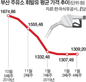 유류세 인하 약발 떨어졌나…휘발윳값 12주 만에 반등세 - 부산 ℓ당 평균가 1309.20원