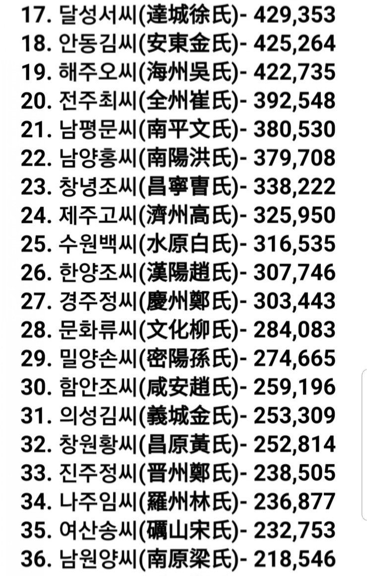 우리나라 대한민국 성씨 인구별 통계 순위 : 네이버 블로그