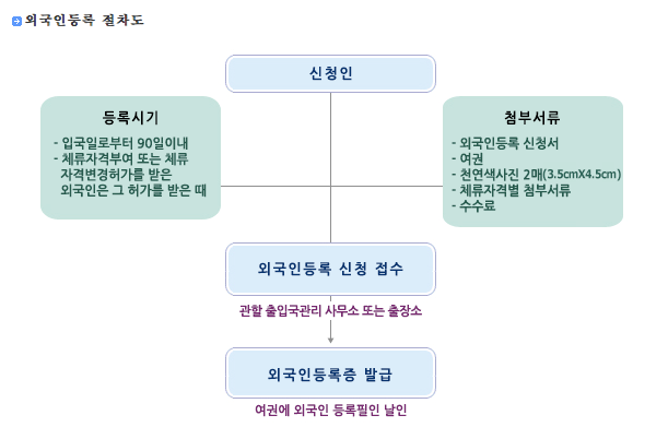  외국인 등록증 발급에서 반납까지