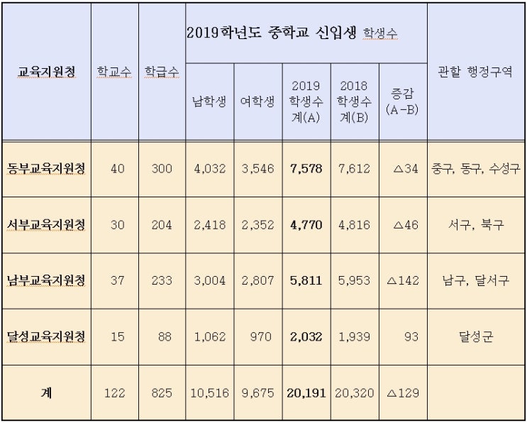 2019 대구중학교배정 학생수 인원 20,320명 발표 교육청 나이스