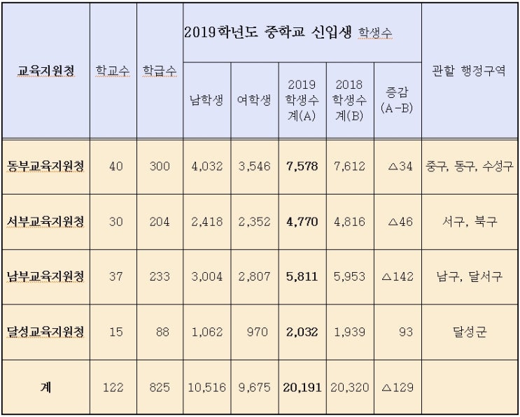  2019 대구중학교배정 학생수 인원 20,320명 발표 교육청 나이스