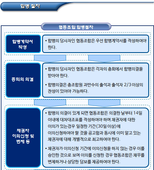 협동조합의 합병 유형 및 절차, 효과 협동조합의 합병 유형 및 절차, 효과