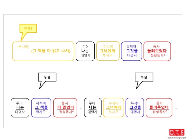 영작연습(21) - 현재분사 완료형으로 완료분사구문 만들기(3) : 때