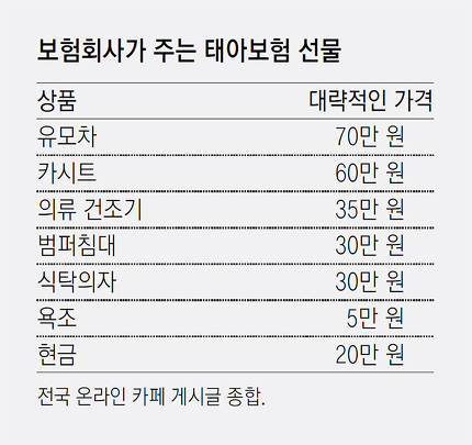 "보험 들면 60만원짜리 카시트나 현금 20만원 드려요".. 보험사들 빗나간 '태아보험' 전쟁 "보험 들면 60만원짜리 카시트나 현금 20만원 드려요".. 보험사들 빗나간 '태아보험' 전쟁