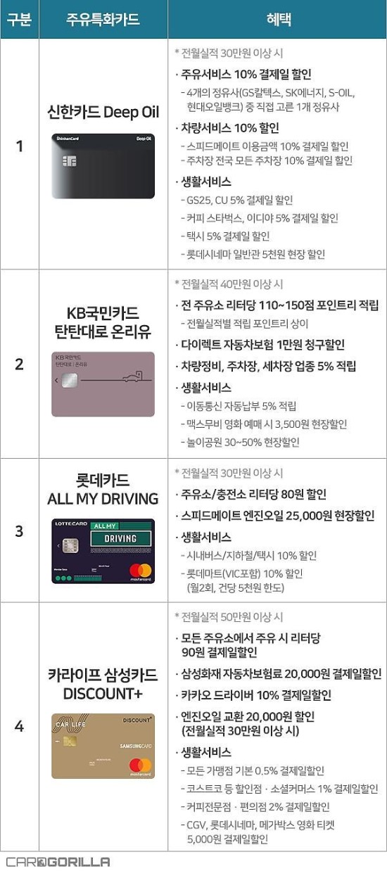 기름값 줄이는 방법은 … 주유 할인카드, 리터당 최대 400원까지 기름값 줄이는 방법은 … 주유 할인카드, 리터당 최대 400원까지