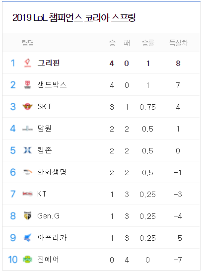  2019-1/29기준 롤챔스 순위