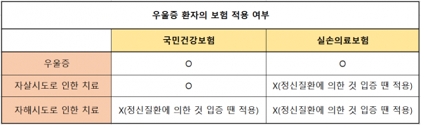 현대인의 심각한 '우울증' 보험 적용은?