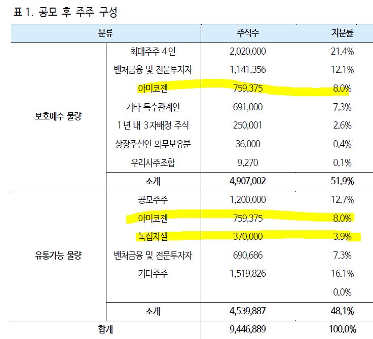  녹십자셀(031390), 그분(셀리드) 오신다...준비해 보자~(ft. 아미코젠)