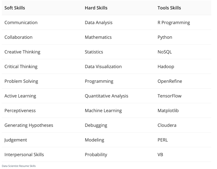 &lt;해외취업준비&gt; 이력서 (Resume)에서 Skills를 어떻게 채울까? : Data Scientist soft skills, hard skills, tools skills
