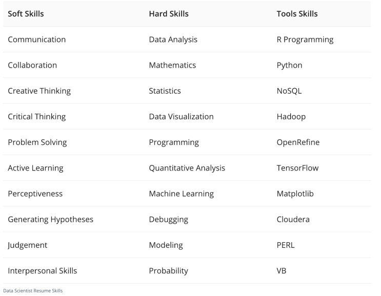  <해외취업준비> 이력서 (Resume)에서 Skills를 어떻게 채울까? : Data Scientist soft skills, hard skills, tools skills