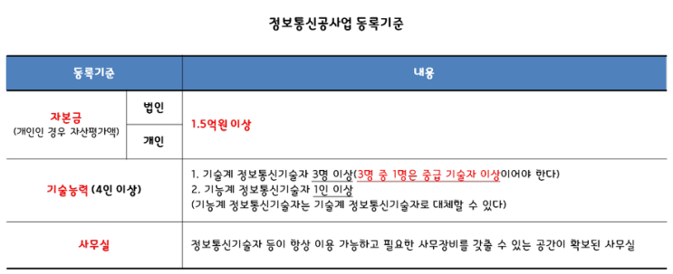  정보통신공사업 등록기준 - 자본금, 기술자, 사무실 기준