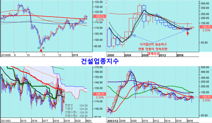  2019.1.30  정부 예타 면제로 SOC사업 확대 모멘텀, 건설과 건자재 상승.