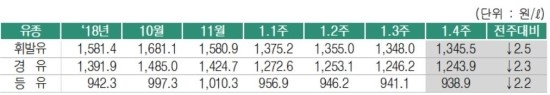 혼돈의 원유 매장량 1위 베네수엘라..국내 휘발유 가격 하락 흐름 최대 악재