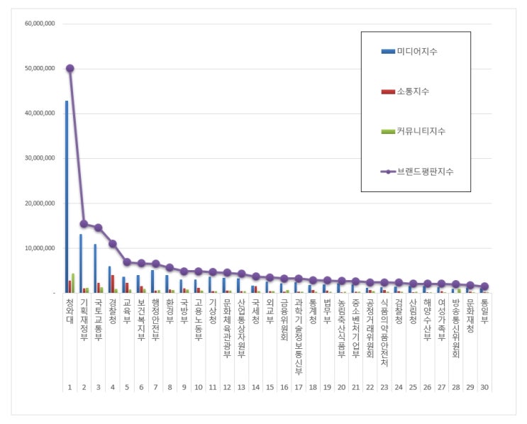  [브랜드평판]  정부기관 브랜드  2019년 1월 빅데이터 분석결과...1위 청와대, 2위 기획재정부,  3위 국토교통부