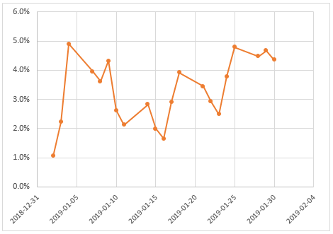  2019년 1월 트레이딩