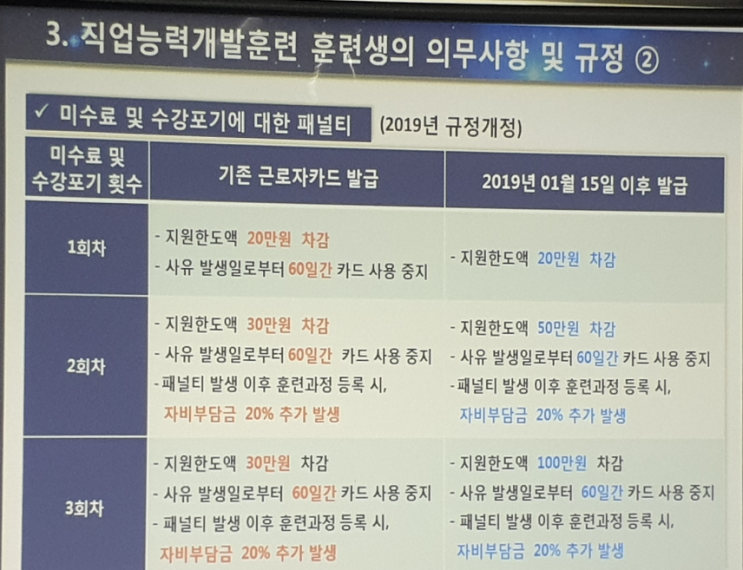 내일배움카드중 근로자카드가 2019년 부터 패널티가 강화되었습니다