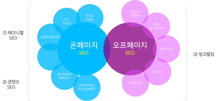  검색엔진 최적화 / 분류
